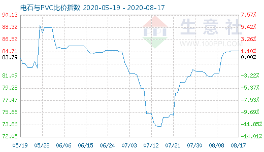 8月17日电石与PVC比价指数图