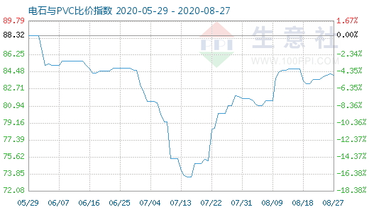 8月27日电石与PVC比价指数图