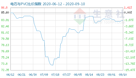 9月10日电石与PVC比价指数图