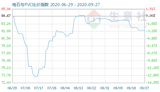9月27日电石与PVC比价指数图