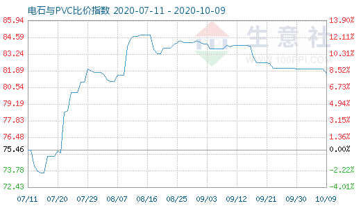 10月9日电石与PVC比价指数图