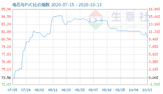 10月13日电石与PVC比价指数图
