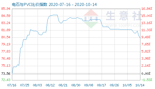 10月14日电石与PVC比价指数图