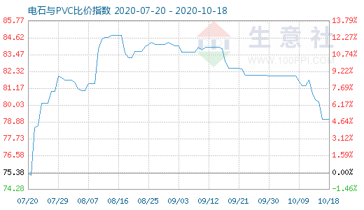 10月18日电石与PVC比价指数图