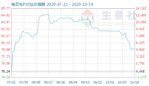 10月19日电石与PVC比价指数图