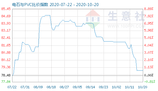 10月20日电石与PVC比价指数图