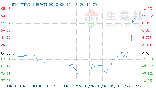 11月29日电石与PVC比价指数图