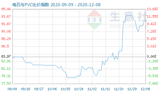 12月8日电石与PVC比价指数图