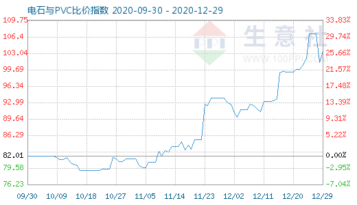 12月29日电石与PVC比价指数图