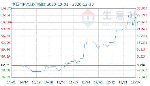 12月30日电石与PVC比价指数图