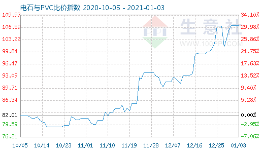 1月3日电石与PVC比价指数图