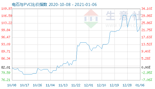 1月6日电石与PVC比价指数图