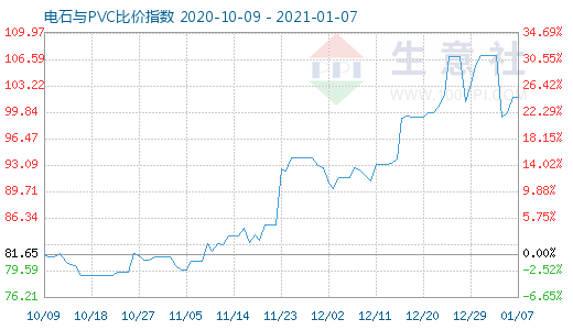 1月7日电石与PVC比价指数图