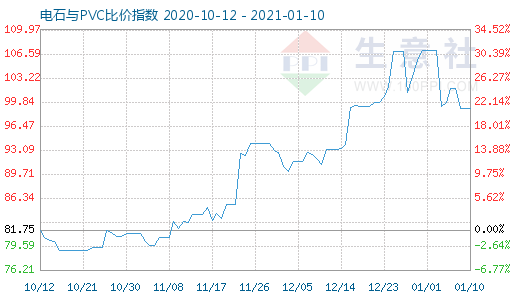 1月10日电石与PVC比价指数图