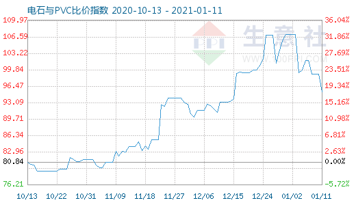 1月11日电石与PVC比价指数图