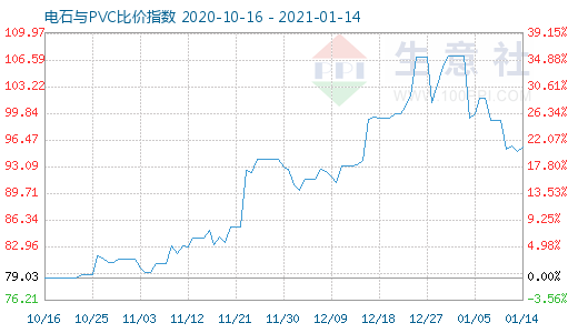 1月14日电石与PVC比价指数图
