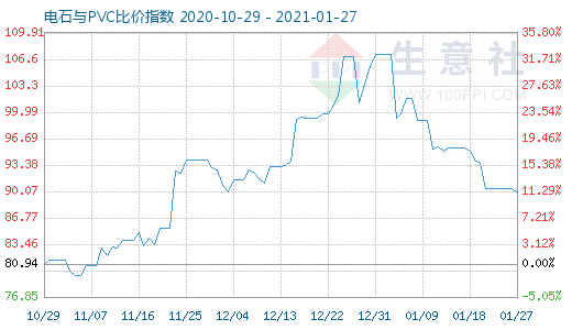 1月27日电石与PVC比价指数图