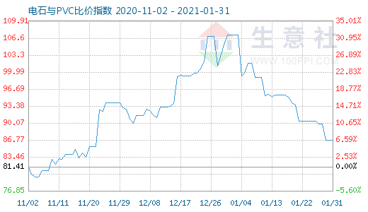 1月31日电石与PVC比价指数图