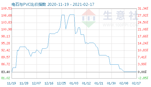 2月17日电石与PVC比价指数图