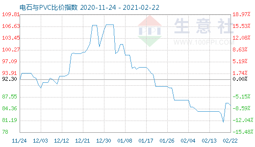 2月22日电石与PVC比价指数图