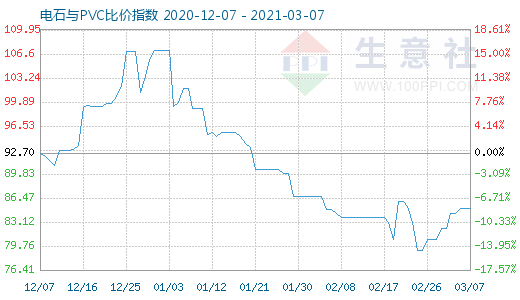 3月7日电石与PVC比价指数图