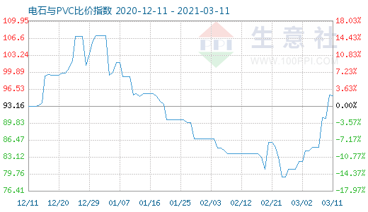 3月11日电石与PVC比价指数图