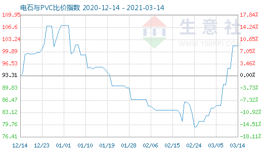 3月14日电石与PVC比价指数图