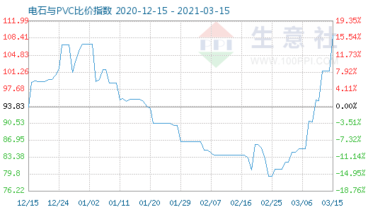 3月15日电石与PVC比价指数图
