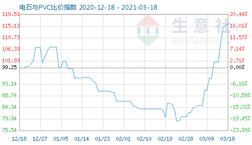3月18日电石与PVC比价指数图