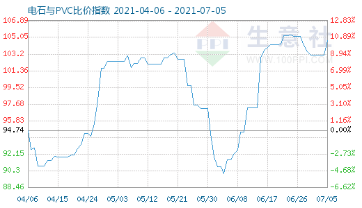 7月5日电石与PVC比价指数图