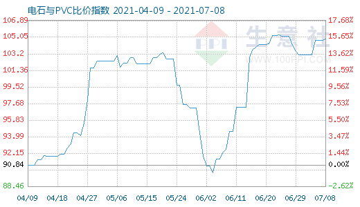 7月8日电石与PVC比价指数图