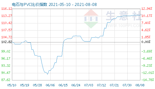 8月8日电石与PVC比价指数图