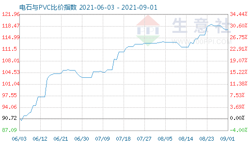 9月1日电石与PVC比价指数图