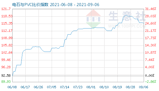 9月6日电石与PVC比价指数图
