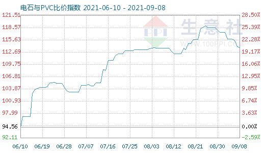 9月8日电石与PVC比价指数图