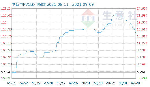 9月9日电石与PVC比价指数图