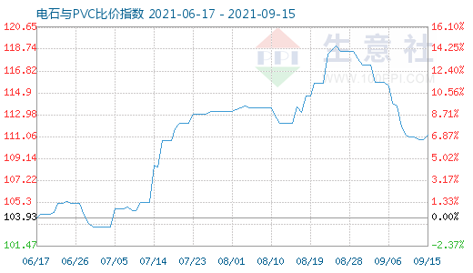 9月15日电石与PVC比价指数图