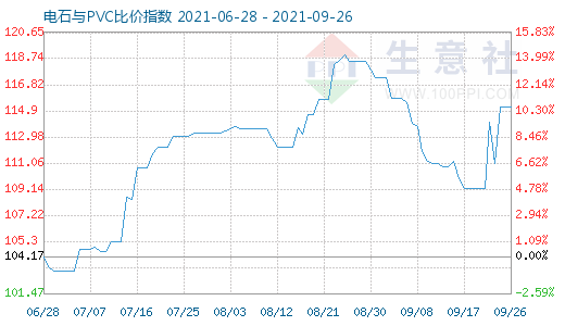 9月26日电石与PVC比价指数图
