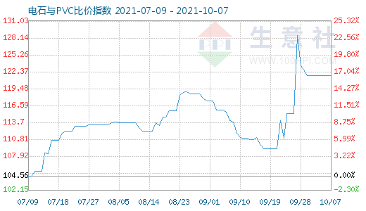 10月7日电石与PVC比价指数图