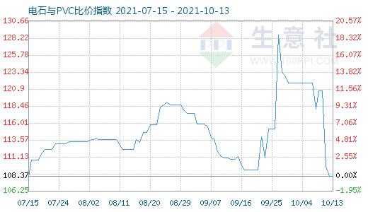 10月13日电石与PVC比价指数图
