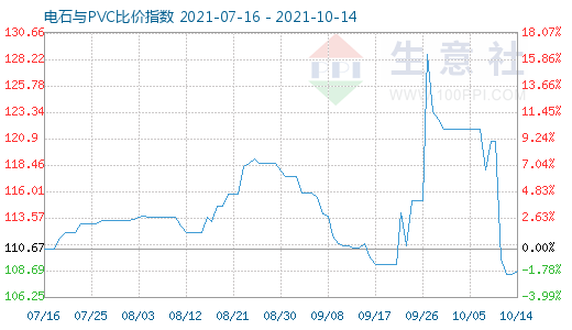 10月14日电石与PVC比价指数图