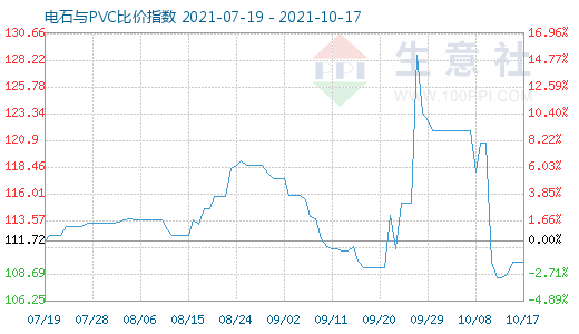 10月17日电石与PVC比价指数图