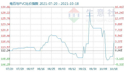 10月18日电石与PVC比价指数图