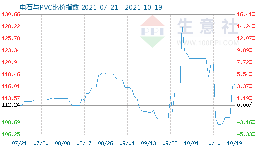 10月19日电石与PVC比价指数图