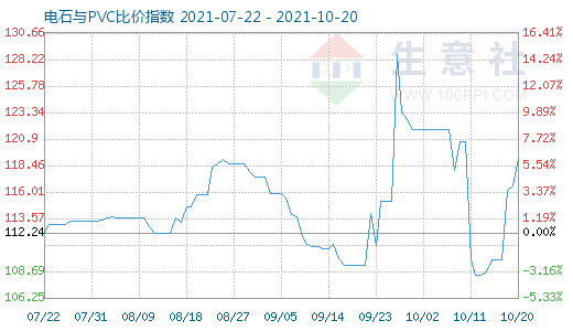10月20日电石与PVC比价指数图