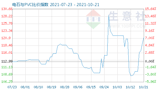 10月21日电石与PVC比价指数图