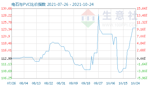 10月24日电石与PVC比价指数图