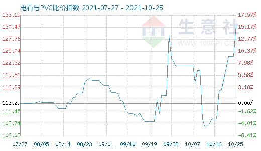 10月25日电石与PVC比价指数图