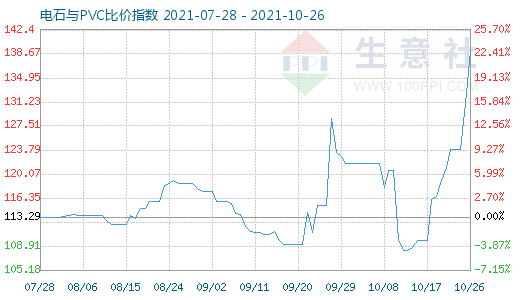 10月26日电石与PVC比价指数图