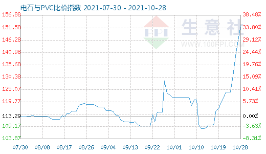 10月28日电石与PVC比价指数图